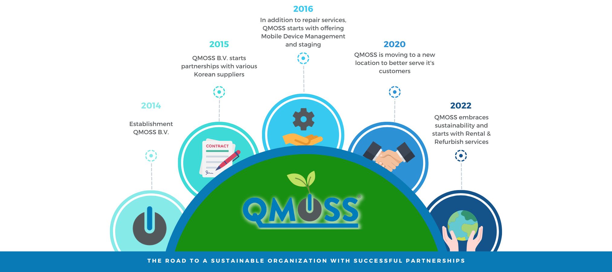Timeline About us - QMOSS